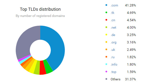 Top TLDs distribution